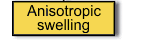 Anisotropic swelling