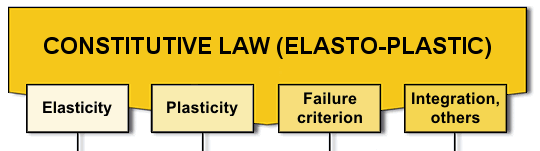 Constitutive laws